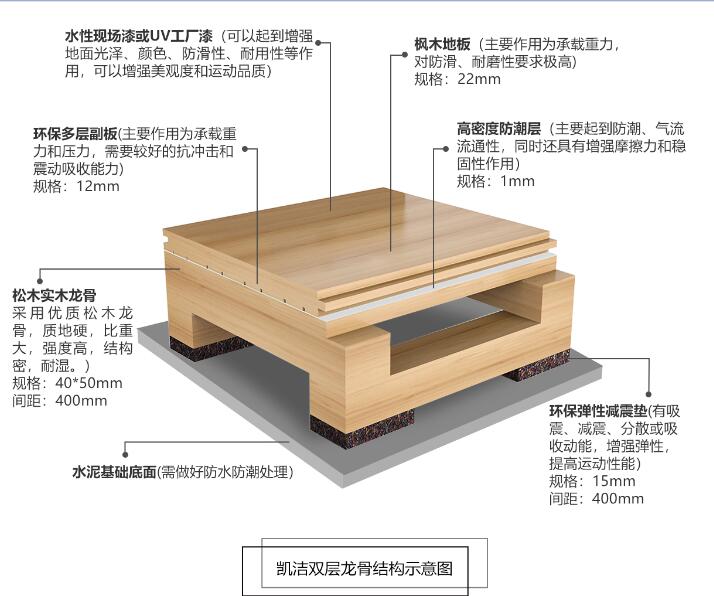 雙層龍骨結(jié)構(gòu),體育木地板結(jié)構(gòu),籃球地板結(jié)構(gòu),舞臺地板結(jié)構(gòu),運動木地板結(jié)構(gòu)